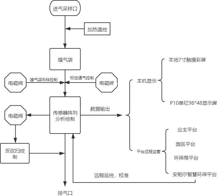 惡臭氣象監(jiān)測(cè)儀廠家產(chǎn)品